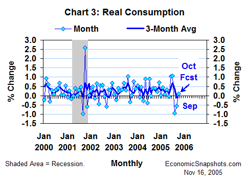 Chart 3. Real consumption growth. January 2000 through September 2005 and October forecast.