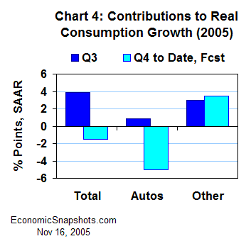 Chart 4. Contributions to real consumption growth. Q3 2005 and Q4 through October.