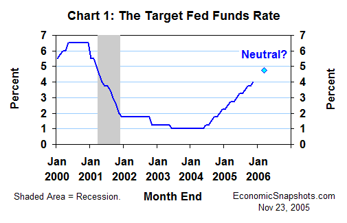 Chart 1. The target Fed funds rate. January 2000 to date.