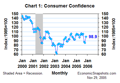 Chart 1. Consumer confidence. January 2000 through November 2005.