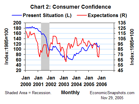 Chart 2. Consumer confidence: present situation versus expectations. January 2000 through November 2005.