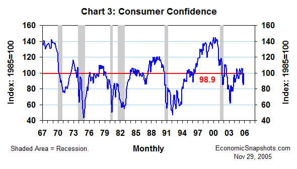 Chart 3. Consumer confidence. February 1967 through November 2005.