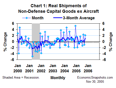 Chart 1. Real shipments of non-defense capital goods excluding aircraft. Monthly percent change. January 2000 through October 2005.