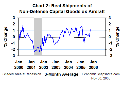 Chart 2. Real shipments of non-defense capital goods excluding aircraft. 3-month average percent change. January 2000 through October 2005.