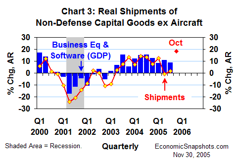 Chart 3. Real shipments of non-defense capital goods excluding aircraft and real business investment in equipment & structures. Q1 2000 to date.