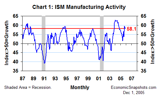 Chart 1. The ISM diffusion index of U.S. manufacturing activity. January 1987 through November 2005.
