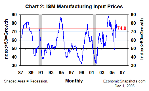 Chart 2. The ISM diffusion index of manufacturing input prices. January 1987 through November 2005.
