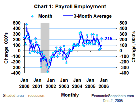 Chart 1. Change in payroll employment. Monthly and 3-month moving average. January 2000 through November 2005.