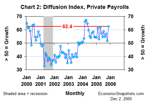 Chart 2. The one-month payroll diffusion index. January 2000 through November 2005.