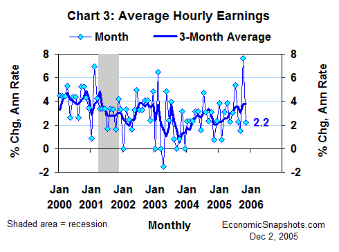 Chart 3. Average hourly earnings growth. Monthly and 3-month moving average. January 2000 through November 2005.