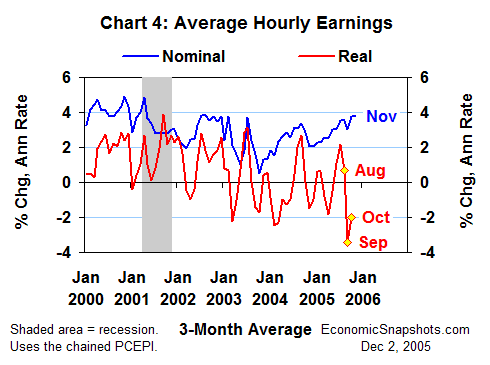 Chart 4. Real and nominal average hourly earnings growth. 3-month moving averages. January 2000 through November 2005.