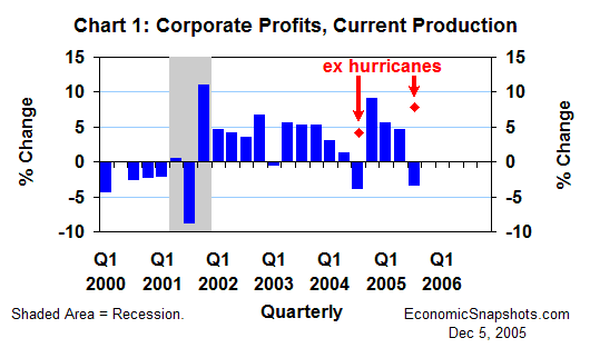 Chart 1. Percent change in corporate profits from current production. Q1 2000 through Q3 2005.