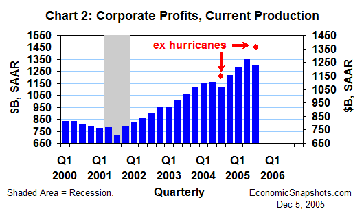 Chart 2. Corporate profits from current production. Billions of dollars. Q1 2000 through Q3 2005.