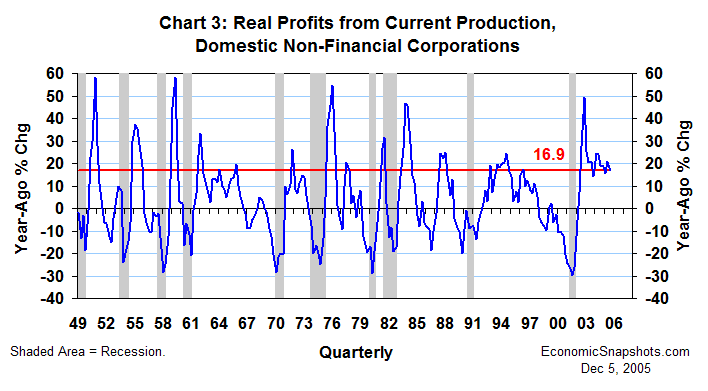Chart 3. Year-ago percent change in real corporate profits from current production. Q1 1949 through Q3 2005.