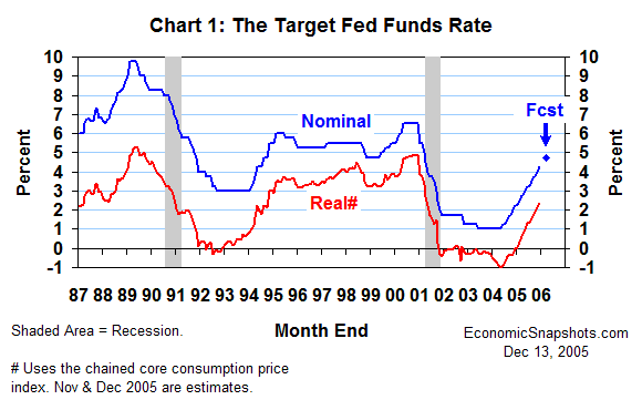 Chart 1. The target Fed funds rate. Nominal and real. January 1987 to date and forecast for March 2006.