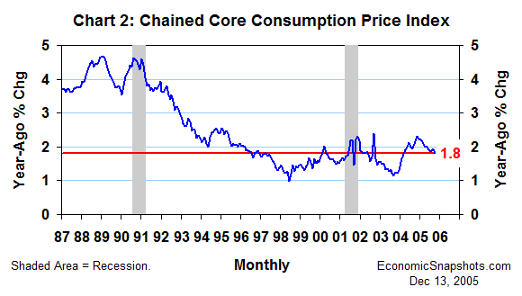 Chart 2. The chained core consumption price index. Year-ago percent change. January 1987 through October 2005.