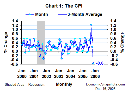 Chart 1. Percent change in the CPI. Monthly and three-month moving average. January 2000 through November 2005.
