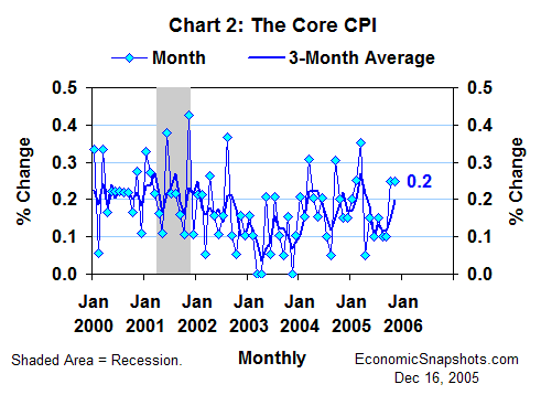 Chart 2. Percent change in the core CPI. Monthly and three-month moving average. January 2000 through November 2005.
