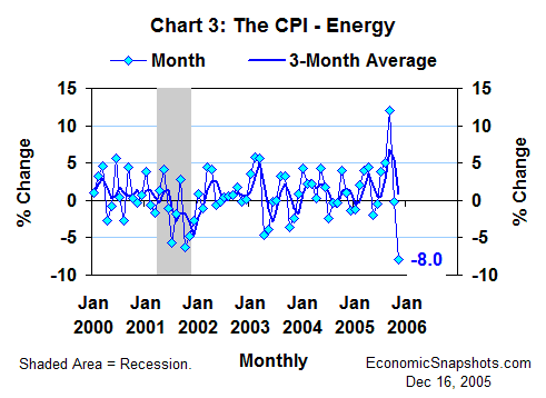 Chart 3. Percent change in the CPI's energy component. Monthly and three-month moving average. January 2000 through November 2005.