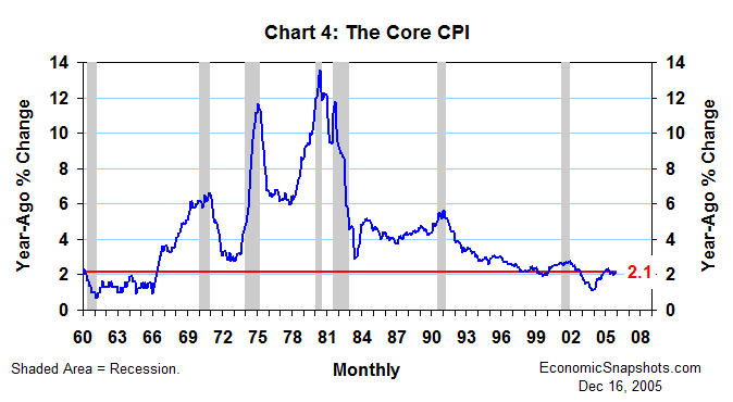 Chart 4. Percent change in the core CPI. Twelve-month moving average. January 1960 through November 2005.