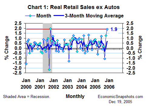 Chart 1. Percent change in real non-auto retail sales. Monthly and three-month moving average. January 2000 through November 2005.
