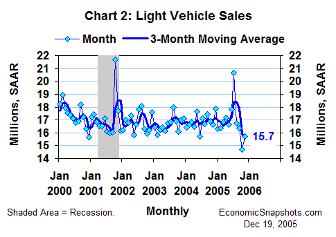 Chart 2. Light vehicle sales. January 2000 through November 2005.