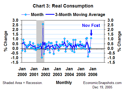 Chart 3. Percent change in real consumption. Monthly and three-month moving average. January 2000 through October 2005 and November 2005 forecast.