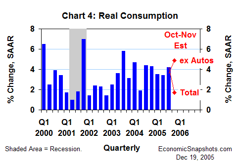 Chart 4. Percent change in real consumption. Q1 2000 to date.
