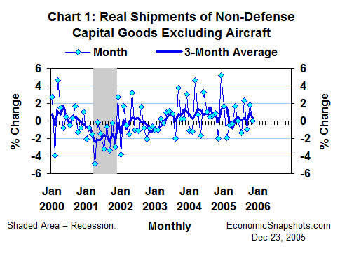 Chart 1. Real shipments of non-defense capital goods excluding aircraft. Monthly and three-month moving average percent change. January 2000 through November 2005.