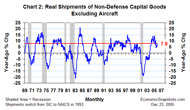 Chart 2. Real shipments of non-defense capital goods excluding aircraft. Year-ago percent change. January 1969 through November 2005.