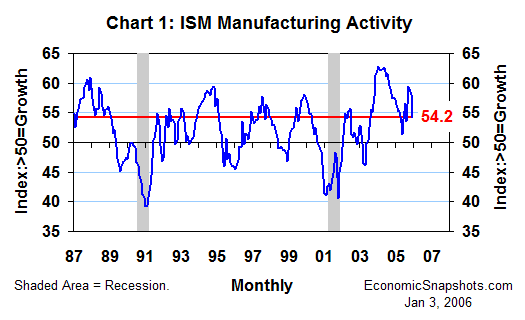 Chart 1. ISM index of U.S. manufacturing activity. January 1987 through December 2005.