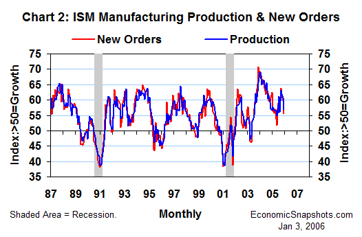 Chart 2. ISM indices of manufacturing production and new orders. January 1987 through December 2005.