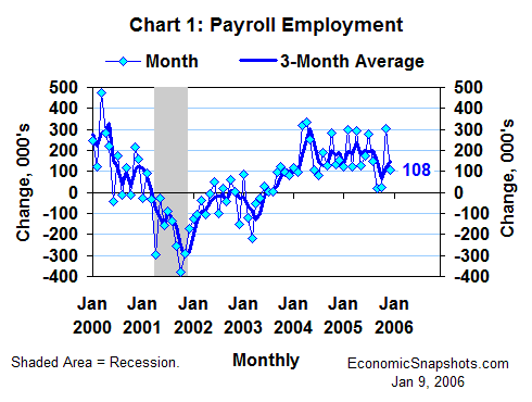 Chart 1. Change in payroll employment. Monthly and 3-month moving average. January 2000 through December 2005.