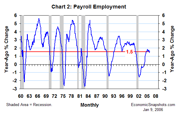 Chart 2. Year-ago percent change in payroll employment. January 1960 through December 2005.
