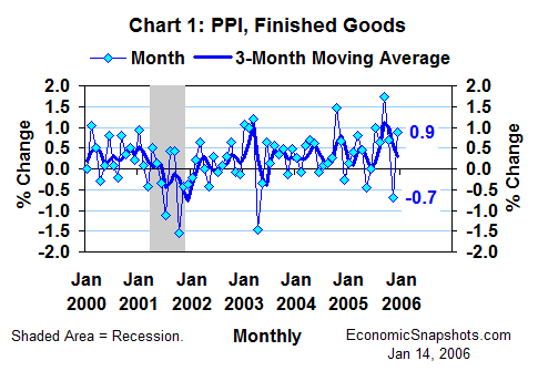 Chart 1. The PPI. Percent change. Monthly and 3-month moving average. January 2000 through December 2005.