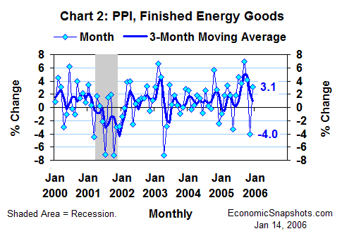 Chart 2. The PPI for energy. Percent change. Monthly and 3-month moving average. January 2000 through December 2005.