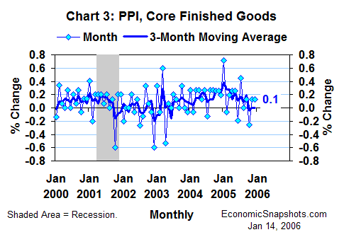 Chart 3. The core PPI. Percent change. Monthly and 3-month moving average. January 2000 through December 2005.