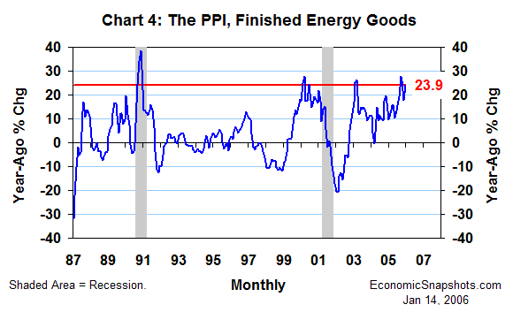 Chart 4. The PPI for energy. Year-ago percent change. January 1987 through December 2005.