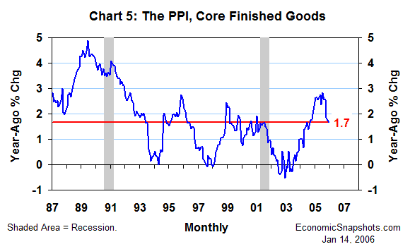 Chart 5. The core PPI. Year-ago percent change. January 1987 through December 2005.