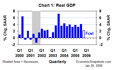 Chart 1. Percent change in real GDP. Q1 2000 through Q3 2005 and Q4 forecast.