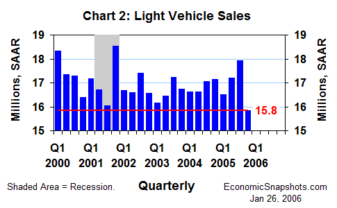 Chart 2. Light vehicle sales. Q1 2000 through Q4 2005.