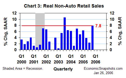 Chart 3. Percent change in real non-auto retail sales. Q1 2000 through Q4 2005.