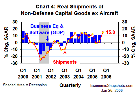 Chart 4. Real non-defense capital good shipments excluding aircraft and real business fixed investment in equipment and software. Percent change. Q1 2000 to date.