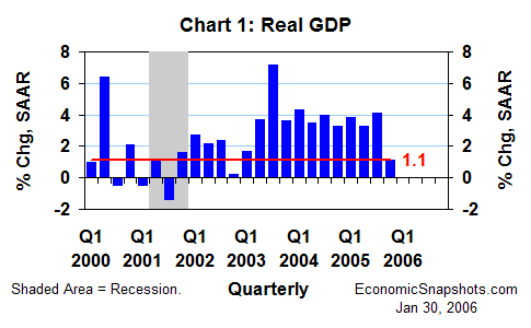 Chart 1. Percent change in real GDP. Q1 2000 through Q4 2005.