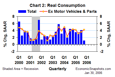 Chart 2. Percent change in real consumption. Total and excluding autos. Q1 2000 through Q4 2005.
