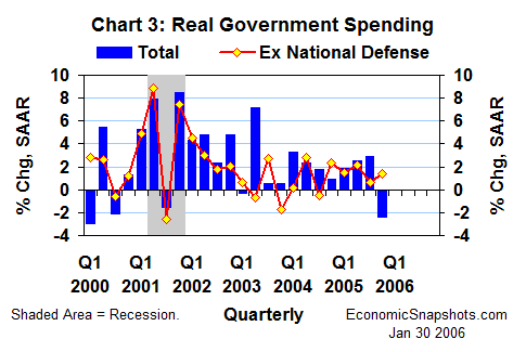 Chart 3. Percent change in real government spending. Total and excluding national defense. Q1 2000 through Q4 2005.