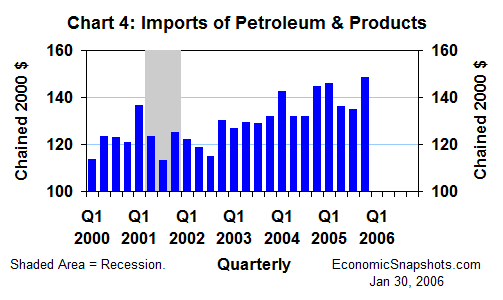 Chart 4. Real petroleum imports in chained 2000 dollars. Q1 2000 through Q4 2005.