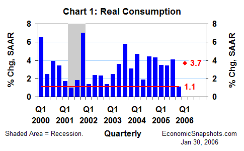 Chart 1. Percent change in real consumption. Q1 2000 through Q4 2005.