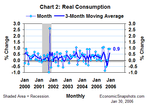 Chart 2. Percent change in real consumption. Monthly and 3-month moving average. January 2000 through December 2005.
