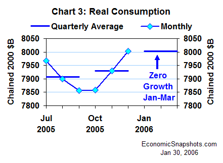 Chart 3. Real consumption. Chained 2000 dollars. July through December 2005.
